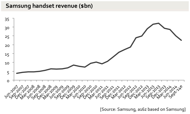 Samsung Vanzari