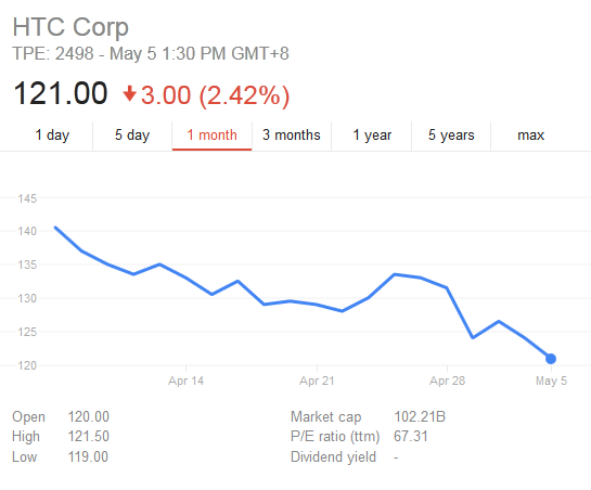 Veniturile HTC sunt in scadere cu 40%
