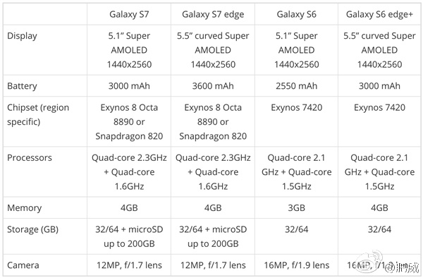 Galaxy S7 spec