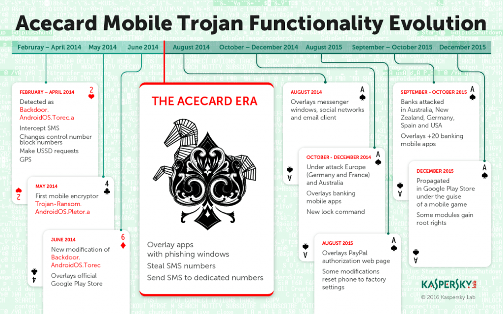 Functionalitatile malware-ului AceCard