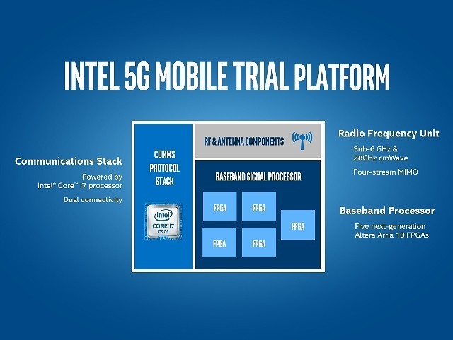 Platforma 5G Intel_Diagrama