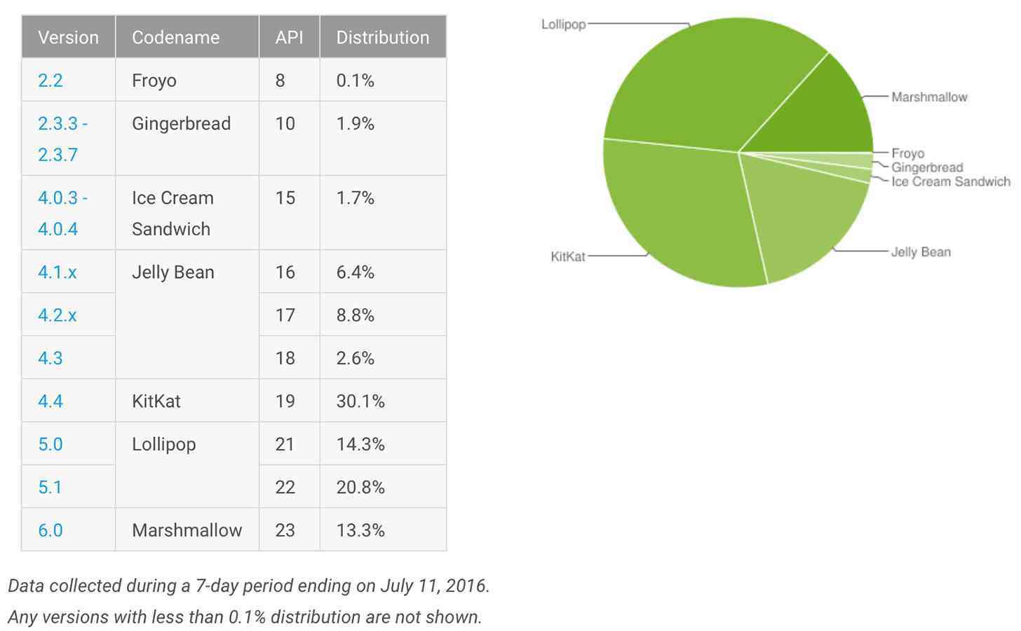 Android statistică luna iulie