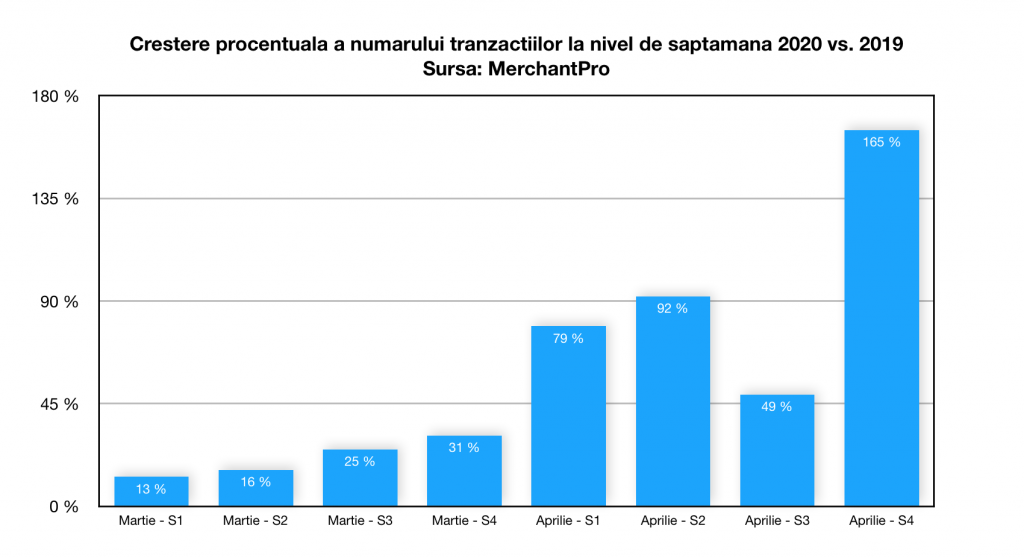 Platforma eCommerce MerchantPro