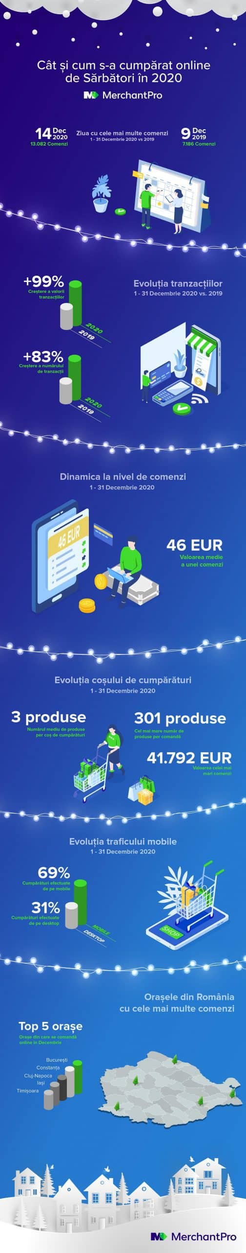 MerchantPro Infografic Comert Online