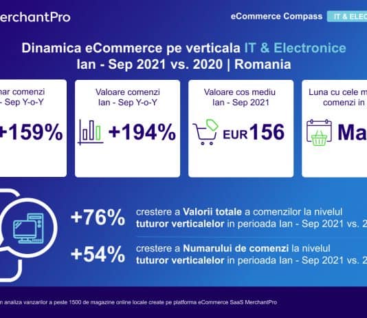 Analiza MerchantPro: Vânzările din Home&Deco, IT&Electronice și articolele sportive, cele mai spectaculoase creșteri YOY